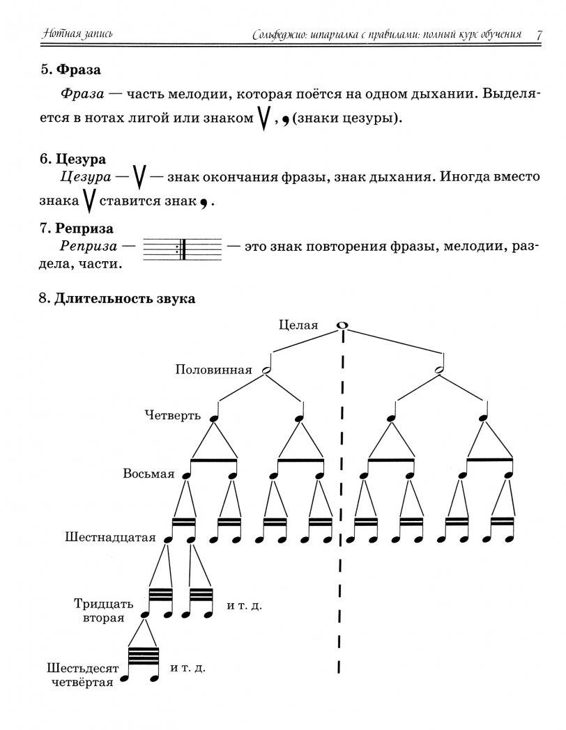 Сольфеджио. Шпаргалка с правилами. Полный курс обучения [Ирина Внукова ...