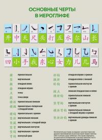 Комплект из 6 таблиц для изучения китайского языка #7